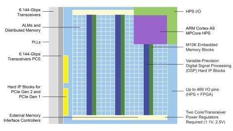 Performance Graph - Altera Cyclone® V FPGAs & SoCs